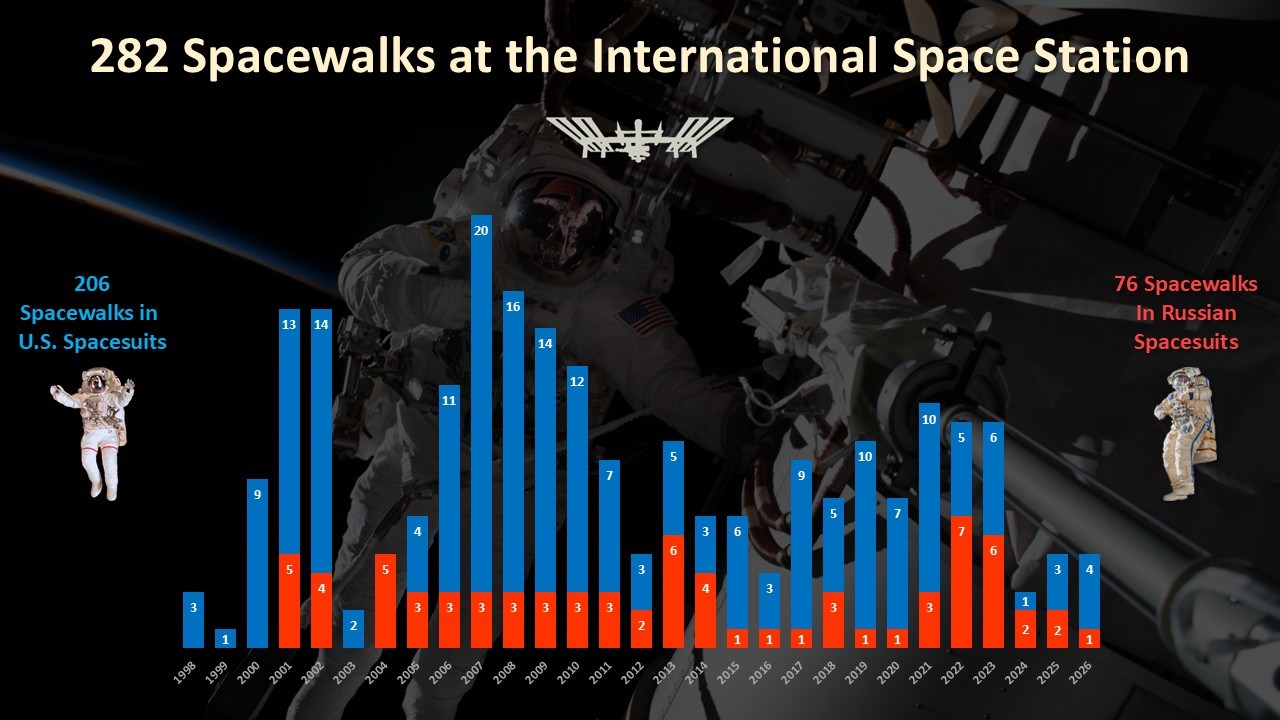 There have been 282 spacewalks at the International Space Station since December 1998.