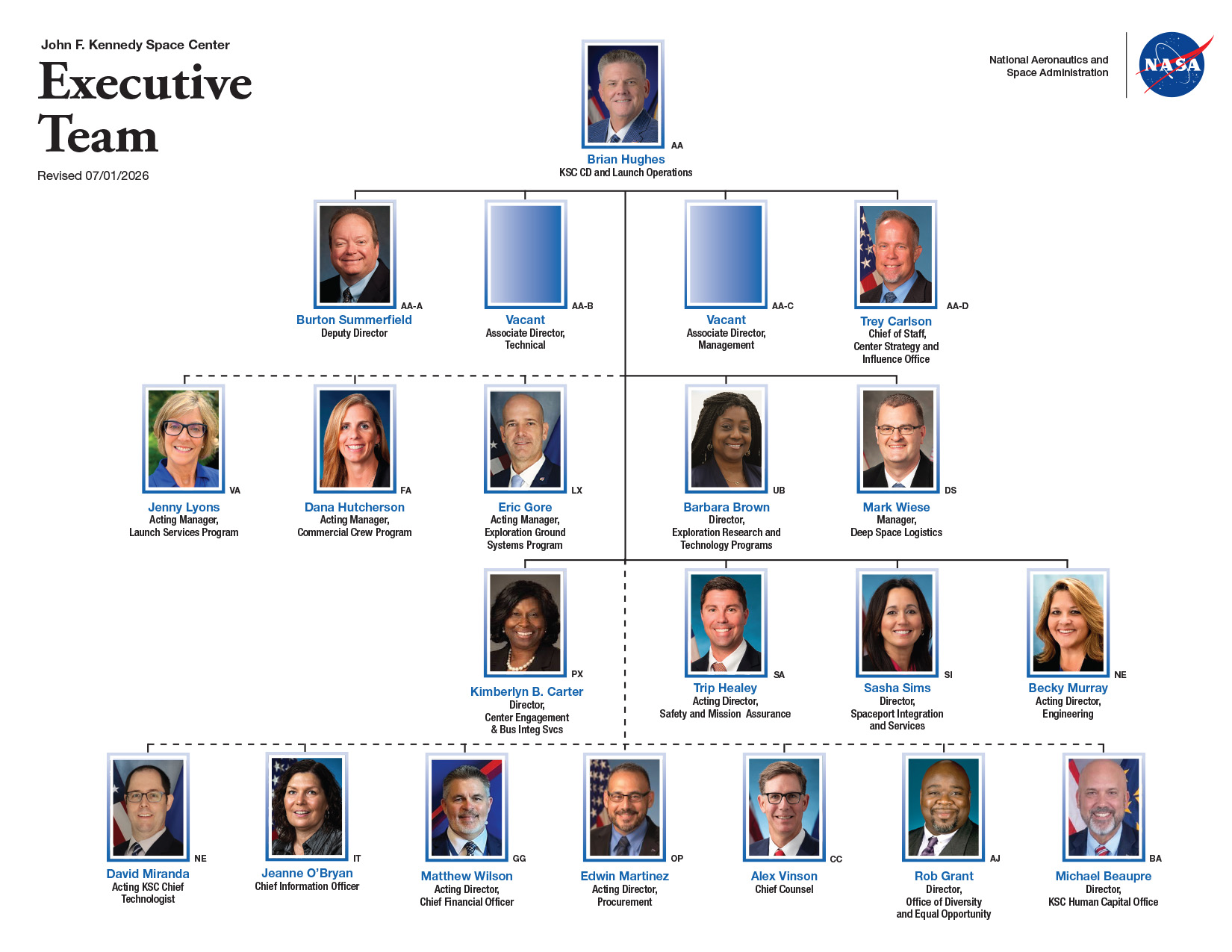 Image shows a chart of the executive team at NASA's Kennedy Space Center in Florida. Photo credit: NASA