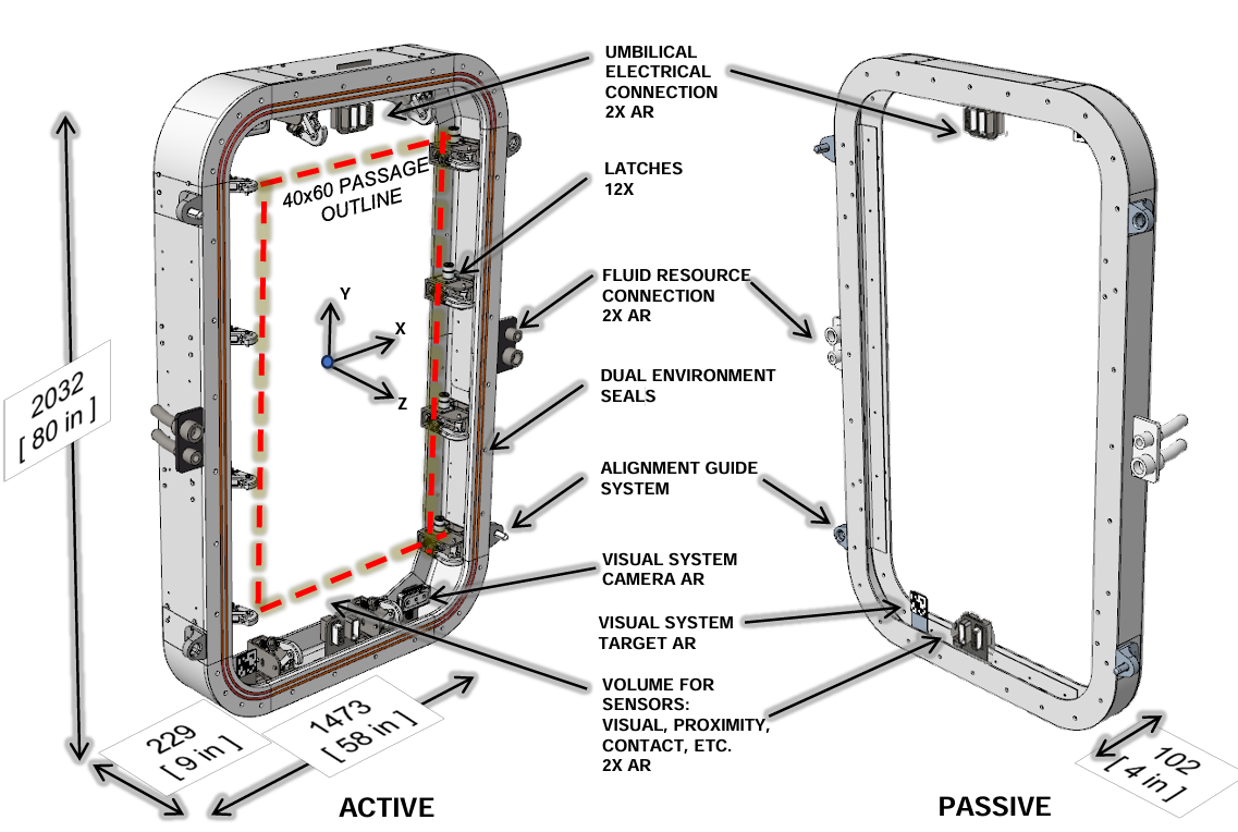 Labeled diagram of surface standard docking interface.