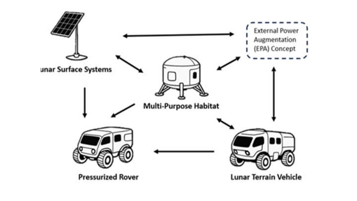 Labeled diagram of Surface Power Exchange Vehicle Interface