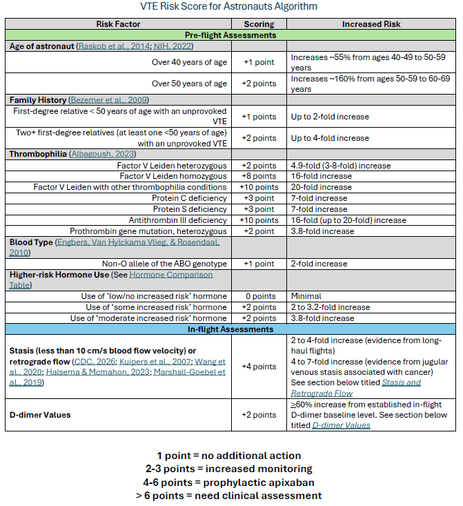 VTE Risk Score for Astronauts Algorithm