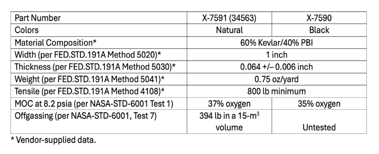 Webbing properties and test results.