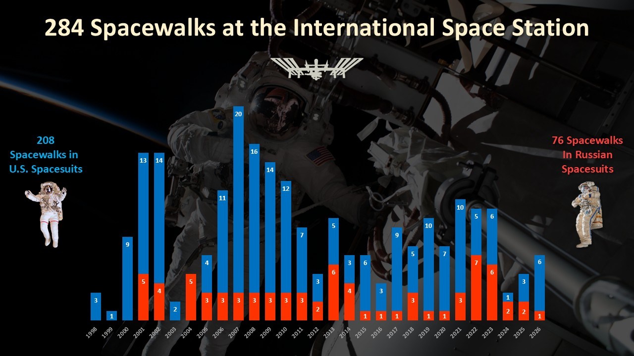 There have been 284 spacewalks at the International Space Station since December 1998.