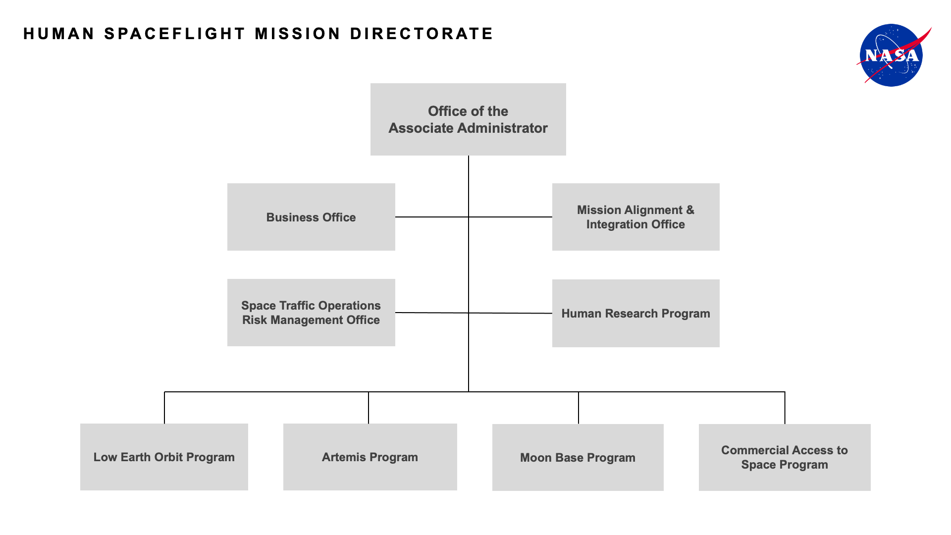 The Human Spaceflight Mission Directorate organization chart. At the top is a box labeled "Office of theAssociate Administrator," followed by eight boxes below: Business Office, Mission Alignment & Integration Office, Space Traffic Operations Risk Management Office, Human Research Program, Low Earth Orbit Program, Artemis Program, Moon Base Program, and