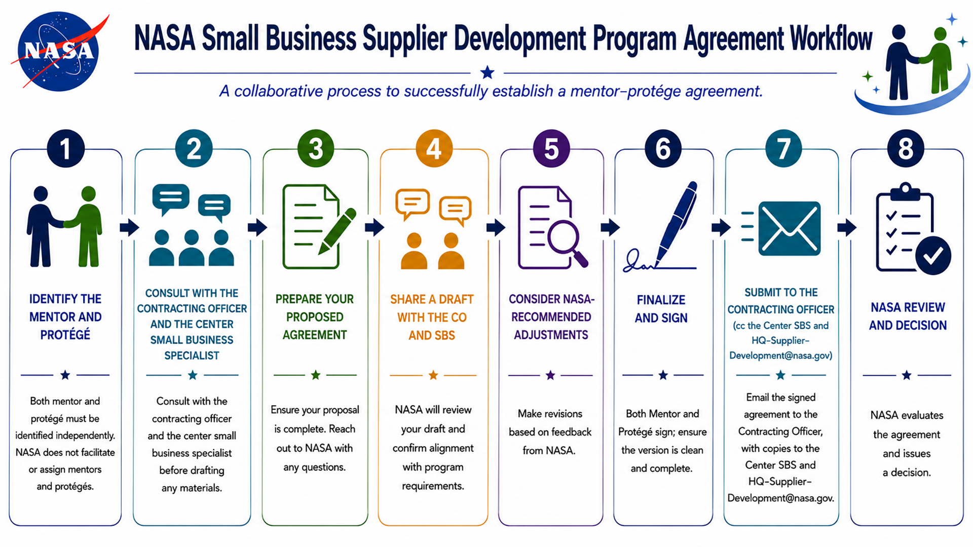 NASA Small Business Supplier Development Program Agreement Workflow diagram