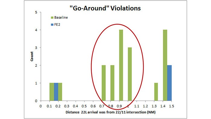 Figure 2: Go-Around Violations