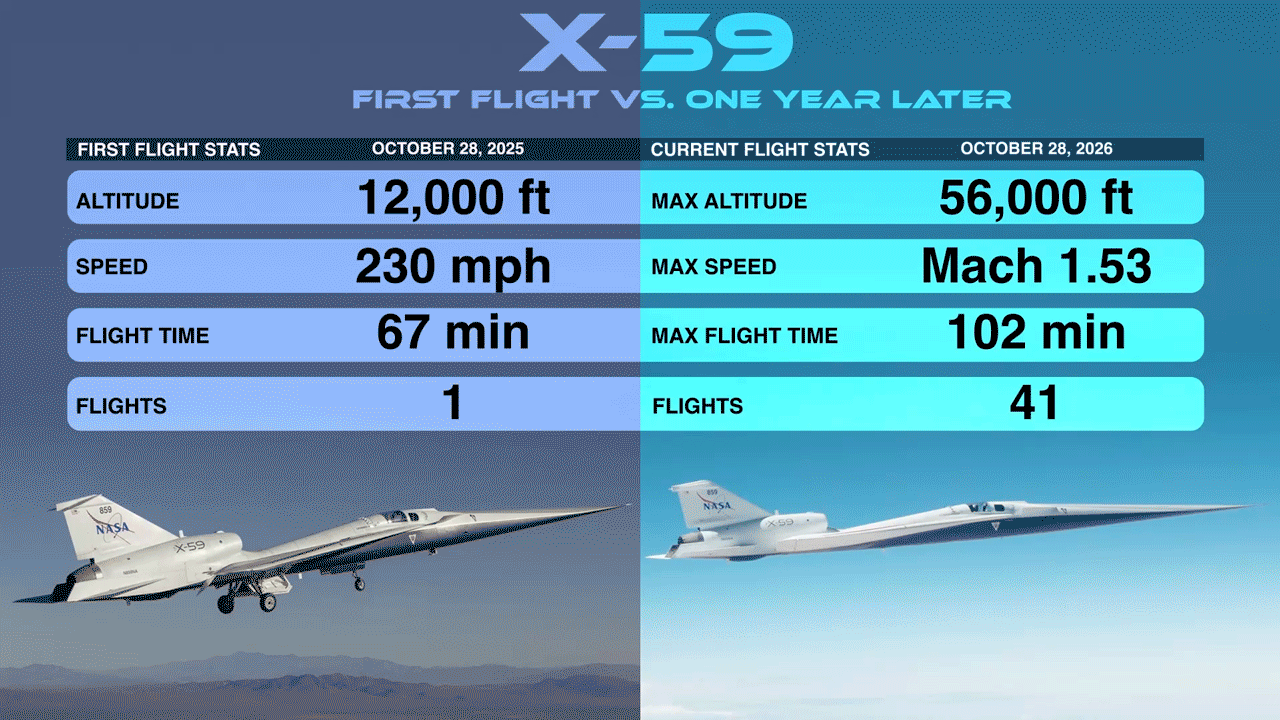 NASA Celebrates a Year of Progress Since First X-59 Flight