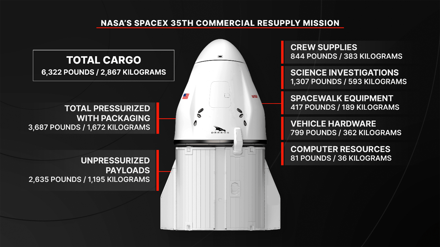 NASA’s SpaceX 35th commercial resupply mission will launch on the company’s Dragon spacecraft on the SpaceX Falcon 9 rocket to deliver research and supplies to the International Space Station