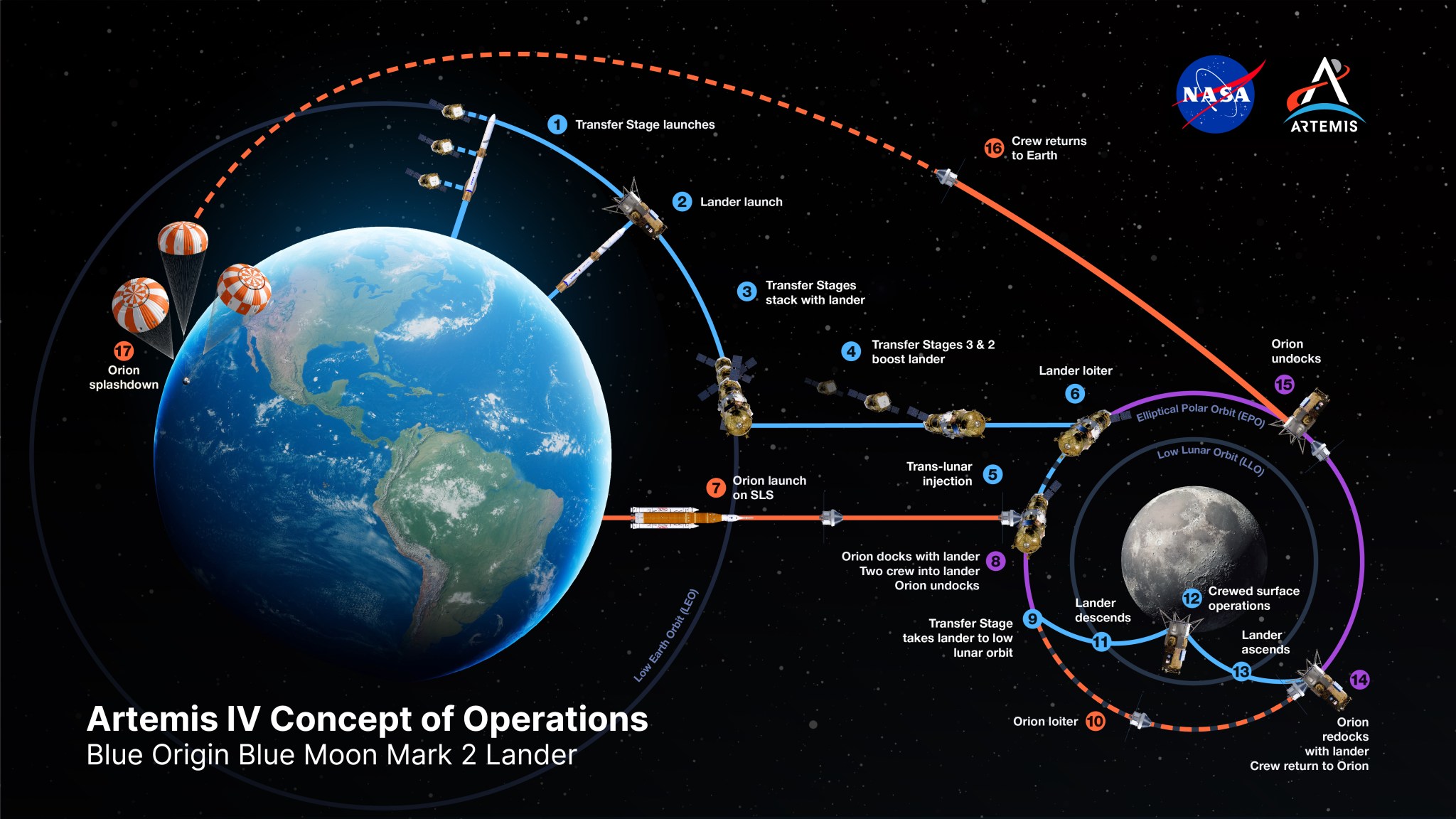 Artemis IV Concept of Operations (Blue Origin Moon Mark 2 Lander) infographic.