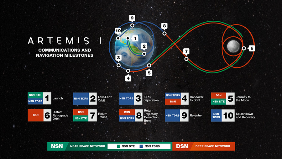 Artemis I communications and navagation milestones graphic