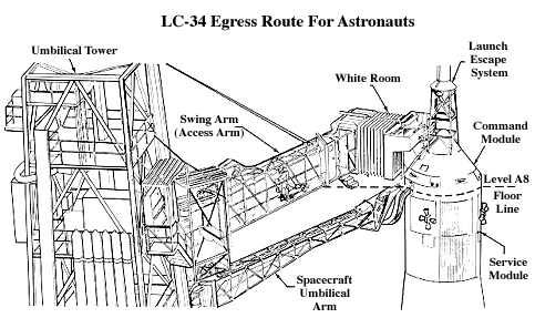 diagram of the astronaut boarding  procedure via service gantry