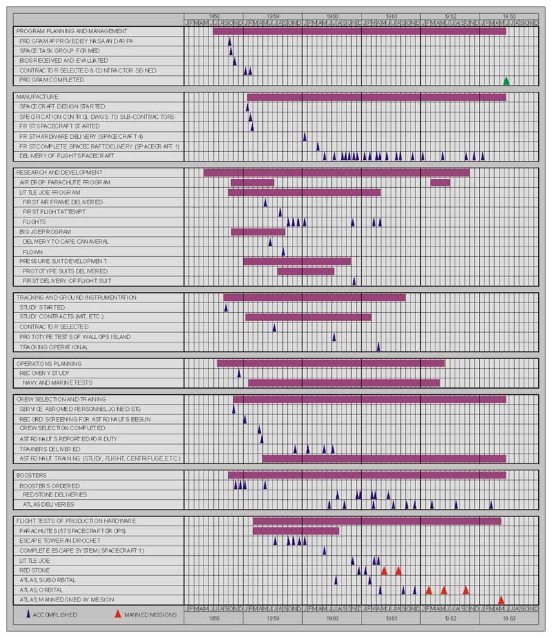 developmental chart of significant events in the  Mercury Project