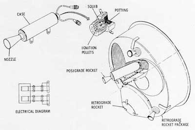 Posigrade motors