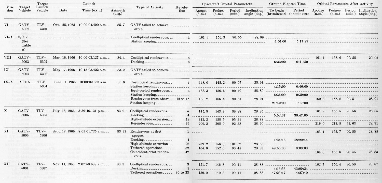 chart of Gemini orbit paramaters and elapsed times