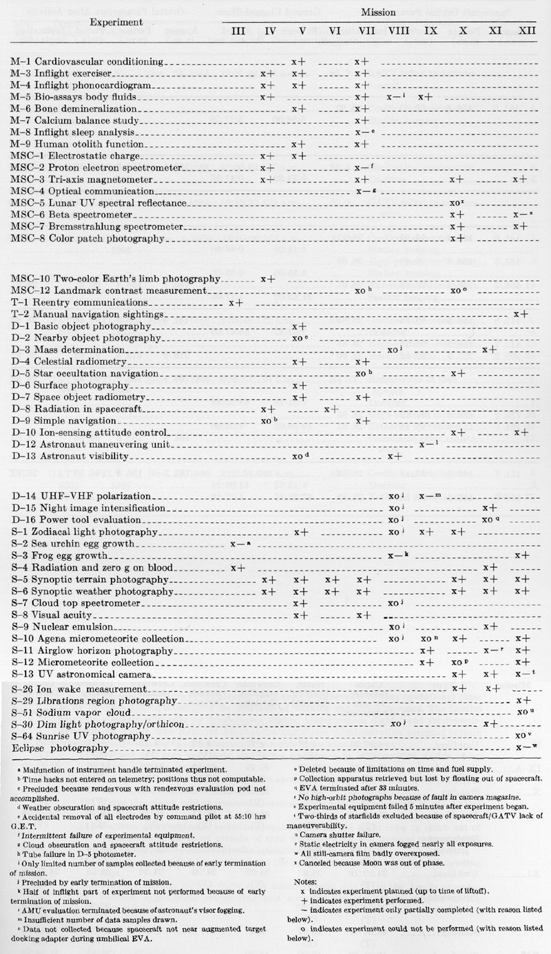 chart illustrating Project Gemini experiments by identification number, description and mission number