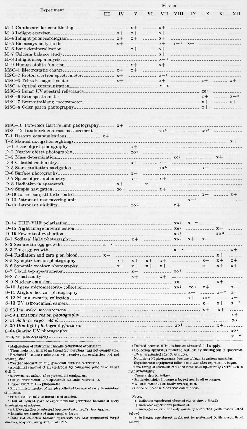 chart illustrating Project Gemini experiments by identification number, description and mission number