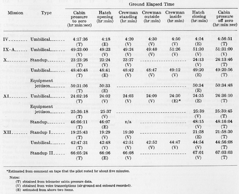 chart recording astronauts activities by description, duration and mission