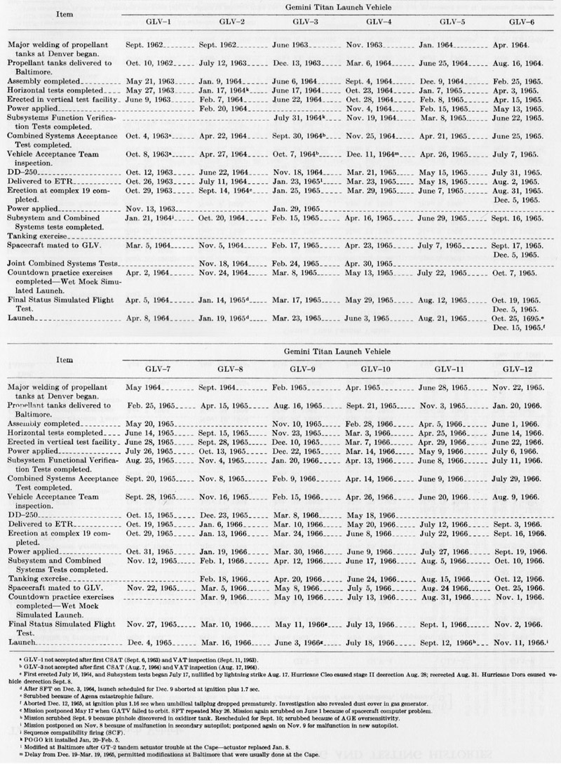 chart illustrating project events organized by description, date and Mission number
