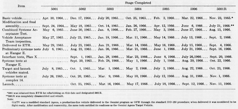 development schedule for the Gemini spacecraft and launch vehicles organized by production goal description and date