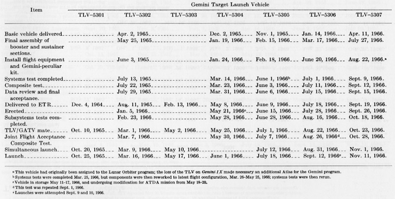 development schedule for the Gemini target vehicles organized by production goal description and date