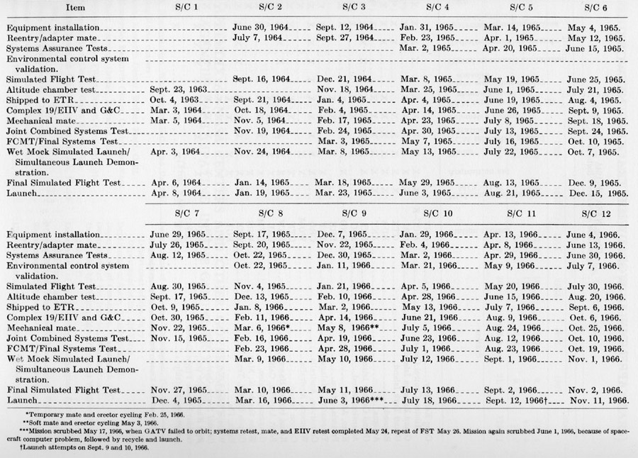 development schedule for the Gemini spacecraft organized by production goal description and date