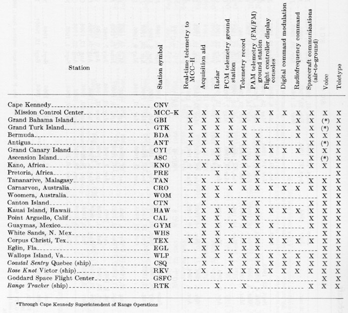 chart listing the names, station symbol and tracking capabilities of the world wide tracking network