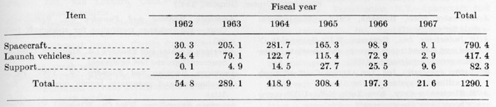 chart listing costs of spacecraft, LV and support by year 