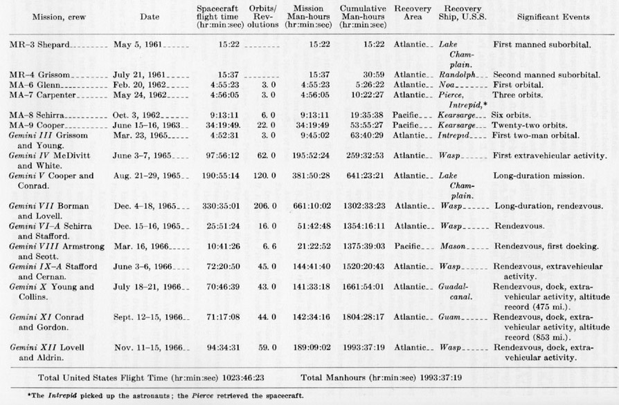 chart of mission performance information organized by mission name and crew compliment