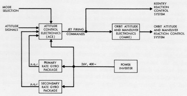 Diagram of OAMS electronics system