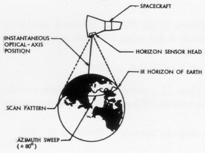 Illustration of Horizon Sensor