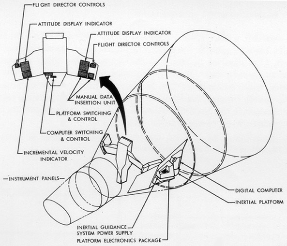 Inertial Guidance System