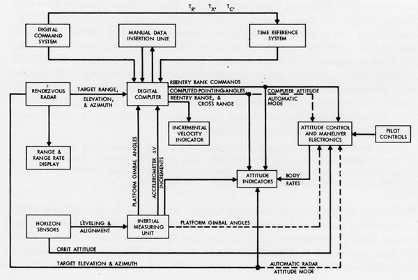 Guidance and Control System