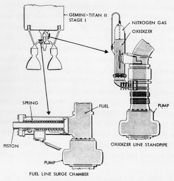 POGO suppression equipment