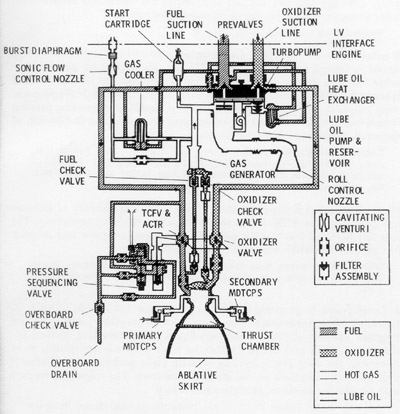GLV stage II engine