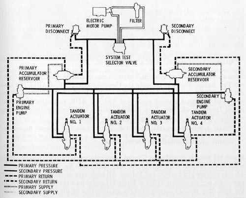 GLV stage I hydraulic system