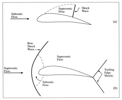 Schematic diagram of transonic flow over an airfoil