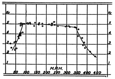 plot of lift coefficient, Ky, versus velocity in miles per hour. Lift drops sharply at 350mph for this wing.