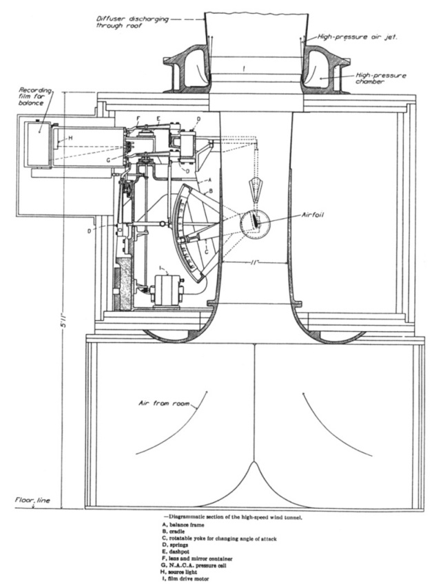 Patent Diagram The 11-inch High-Speed Tunnel at NACA Langley; closed-throat modification in 1932.
