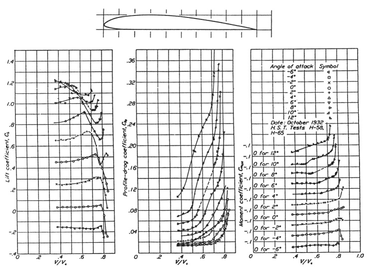 Graphs of the first compressibility data published by John Stack. From NACA TR 463, 1933