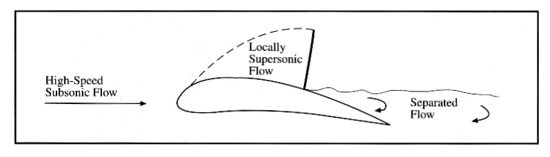Schematic of shock-induced separated flow. the source of the compressibility burble.