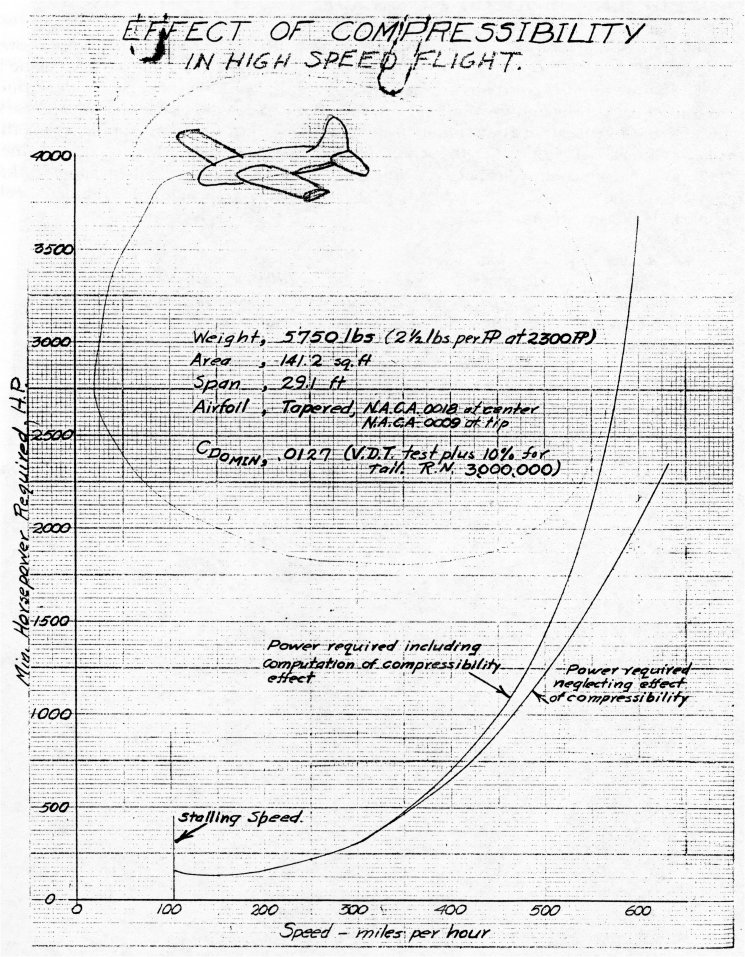 Graph and sketch hand-drawn by John Stack, 1933. Speed vs Horse Power