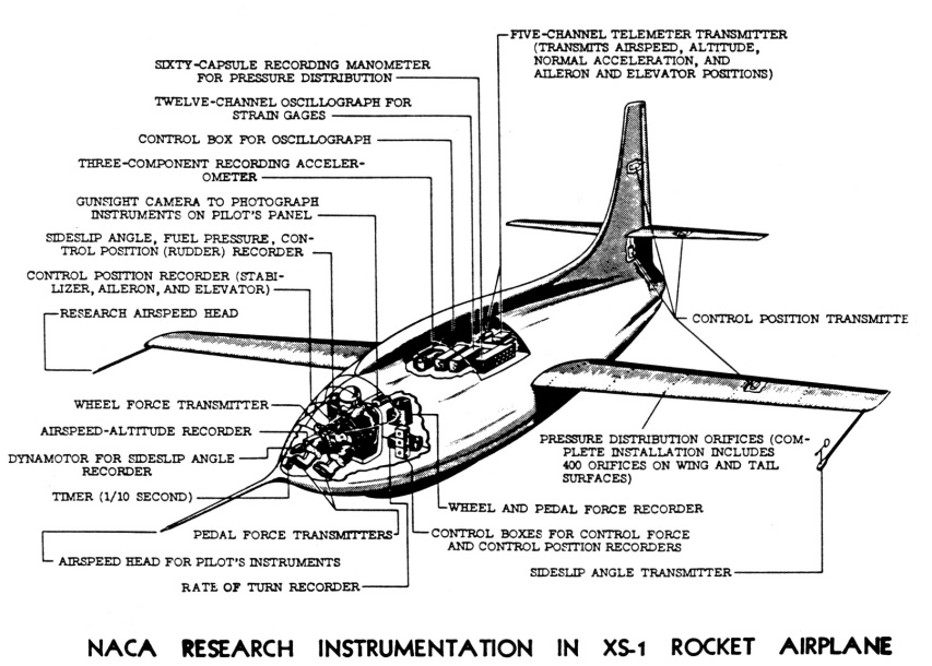 Schematic of the instrumentation mounted by the NACA in the Bell X-1.