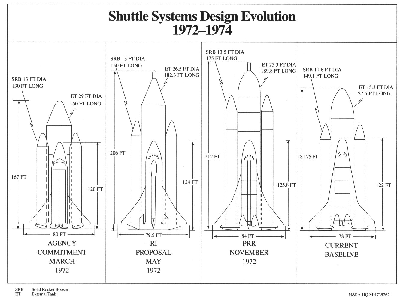 Four drawings show the shuttle design changing from 1972-1974. Steering engines enlarge, the conning tower gets lost, and sudden transitions along the body get smoothed out.