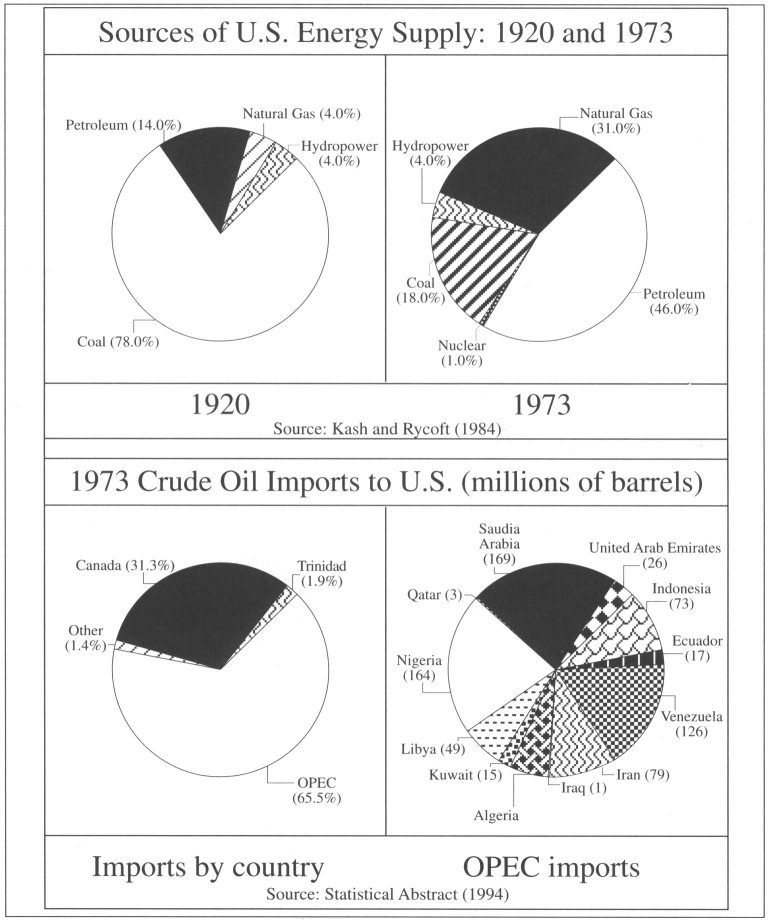 Pie Chart of US Energy Sources. Petroleum climbs from 14 to 46% from 1920-1973 Opec imports account for 65.5% of total 1973 imports.