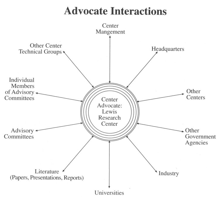 Slide showing Lewis as the center project advocate between management, government, academic, and other lab interests.
