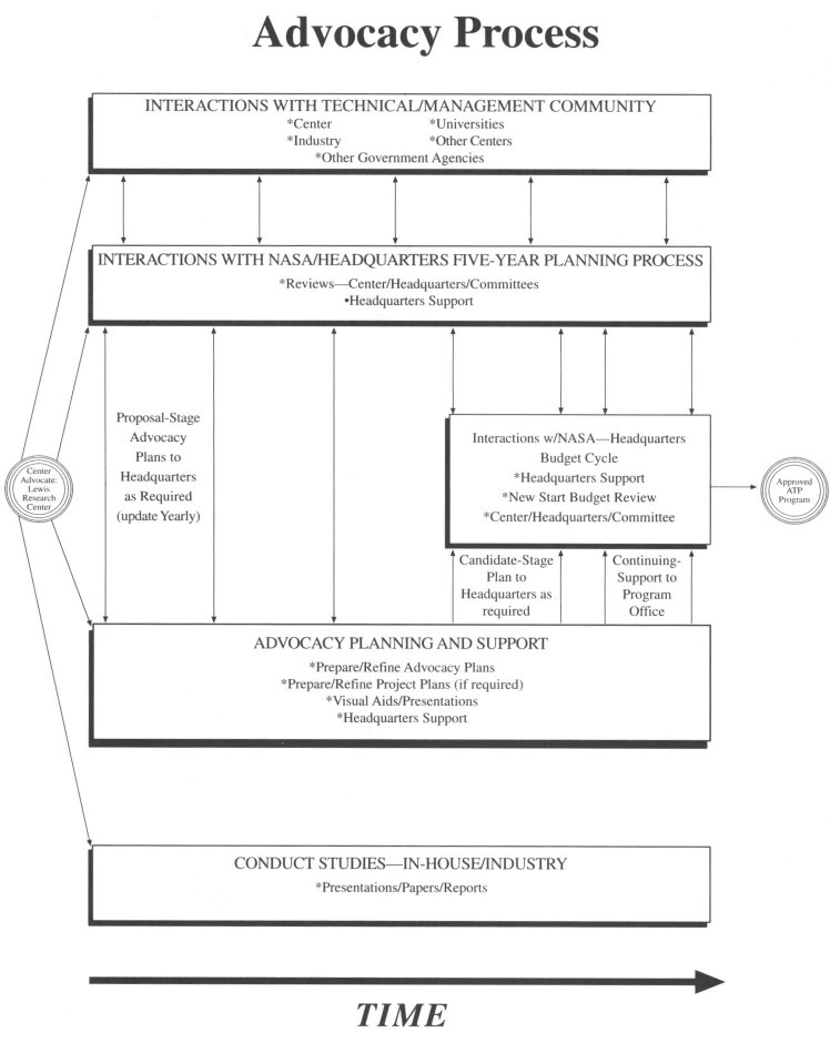 Slide showing the workflow of proposals and funding through the Lewis Research Center Advocacy Process.