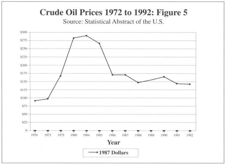 Chart of crude oil prices 1972 to 1992 shows a peak triple the average price at 1984 before coming back to around 125% pre peak values.
