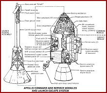 Apollo Command and Service Modules and Launch Escape System