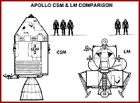Command/Service Module/Lunar Module Comparison