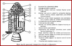 Major Apollo spacecraft changes from Skylab configuration